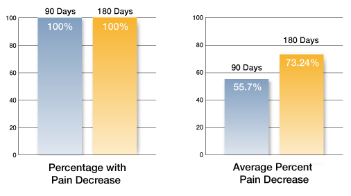 graphs showing clinical study results